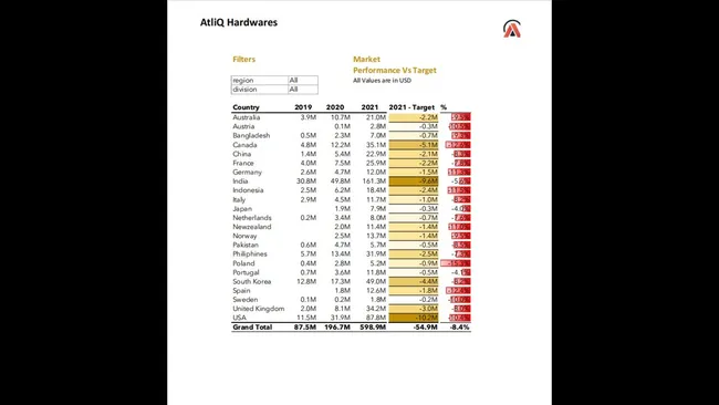 Sales Performance Insights