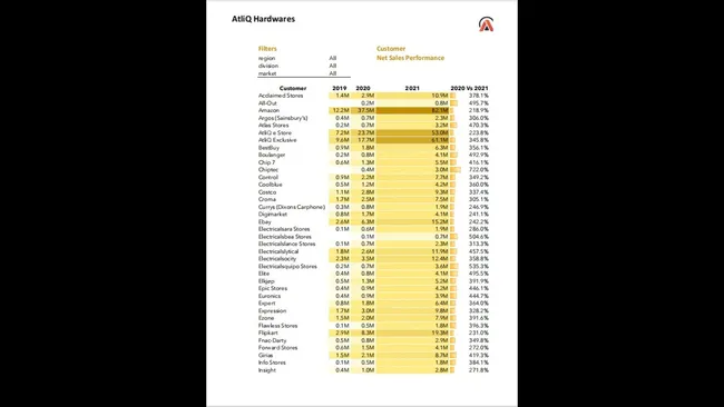 Sales Performance Insights