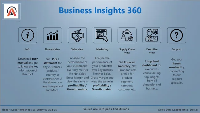 Business Insights 360 Dashboard for Finance, Sales, Marketing and Supply Chain
