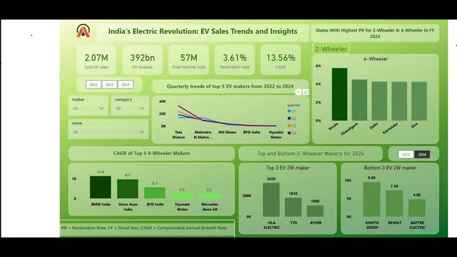 EV sales Analysis