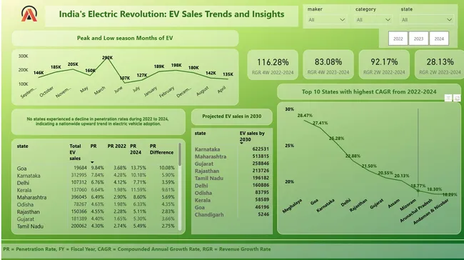 EV sales Analysis