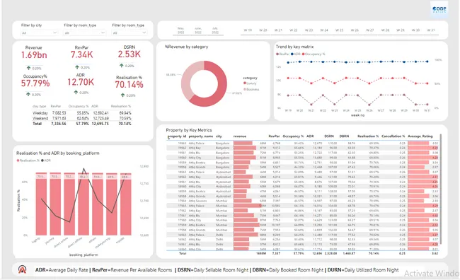 Hospitality Domain Dashboard