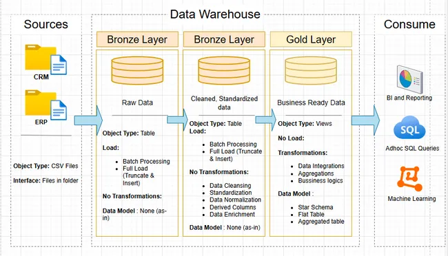 Modern Data Warehouse, ETL & Data Analytics project with SQL Server & ETL Pipelines