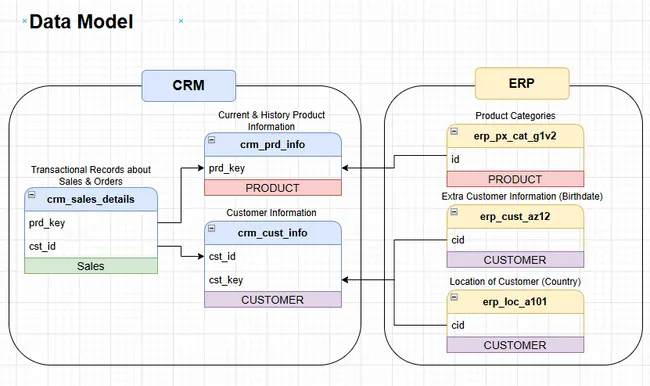 Modern Data Warehouse, ETL & Data Analytics project with SQL Server & ETL Pipelines