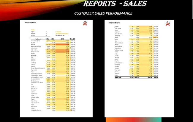 Sales and Finance Analytics