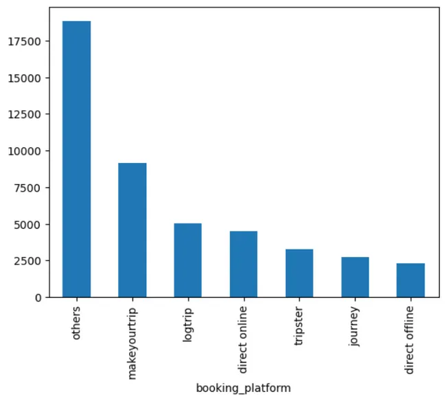 Hotel Analysis