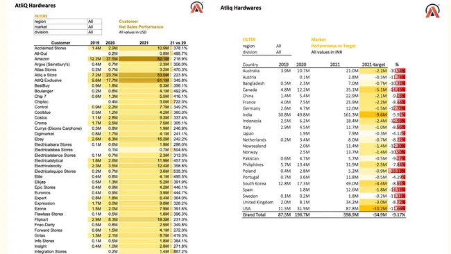 Sales and Finance Analytics