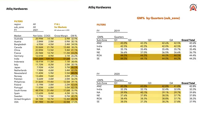 Sales and Finance Analytics