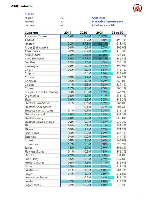 Sales and Finance Analytics