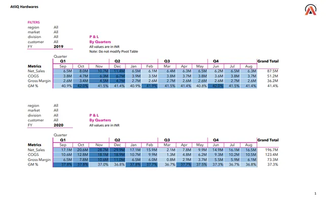 Sales and Finance Analytics