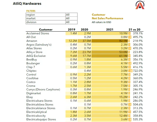 Excel_Sales Analytics (FMCG)