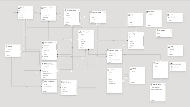 TECH HAVEN Dashboard for Finance, Sales, Marketing and Supply Chain