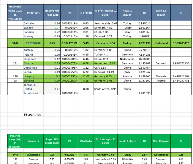 Export Strategy Development for HS Code 570232