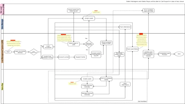 Sales Lead Management System - A Business Analysis Case Study for V-Cosmetics