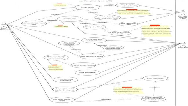 Sales Lead Management System - A Business Analysis Case Study for V-Cosmetics
