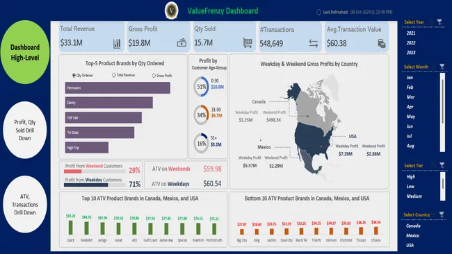 Sales & Revenue Growth Analysis for ValueFrenzy