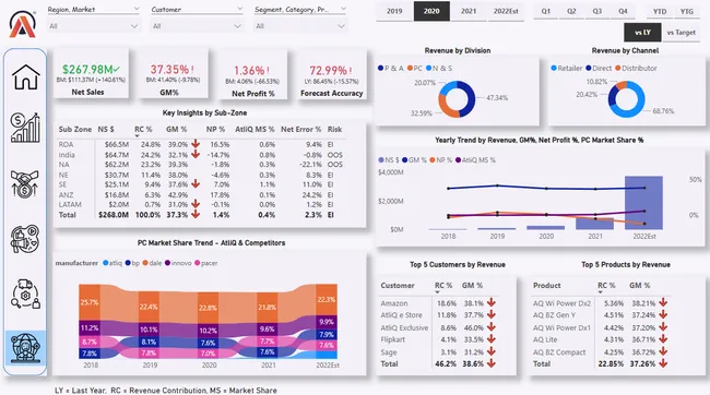 Business 360 Analysis for AtliQ