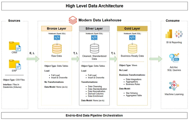 Full-Stack BI: Databricks Lakehouse to Power BI Reporting