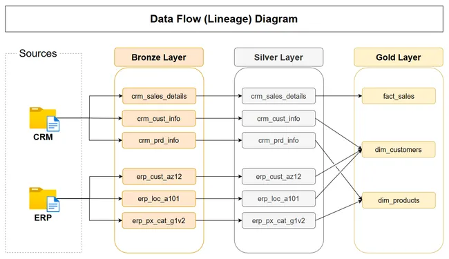 Full-Stack BI: Databricks Lakehouse to Power BI Reporting