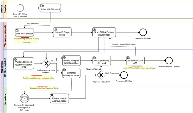 Inventory Operations Enhancement for MapleDash - A Business Analysis Initiative