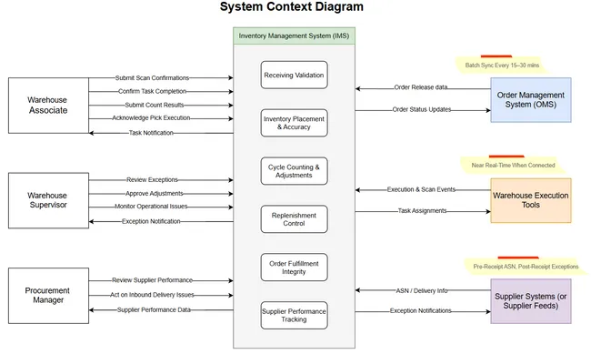 Inventory Operations Enhancement for MapleDash - A Business Analysis Initiative