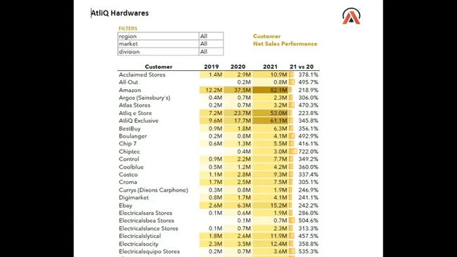 Excel-Sales and Finance Analytics