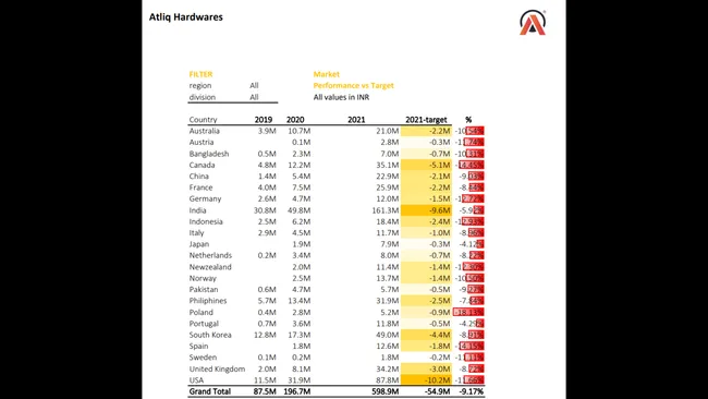Excel-Sales and Finance Analytics