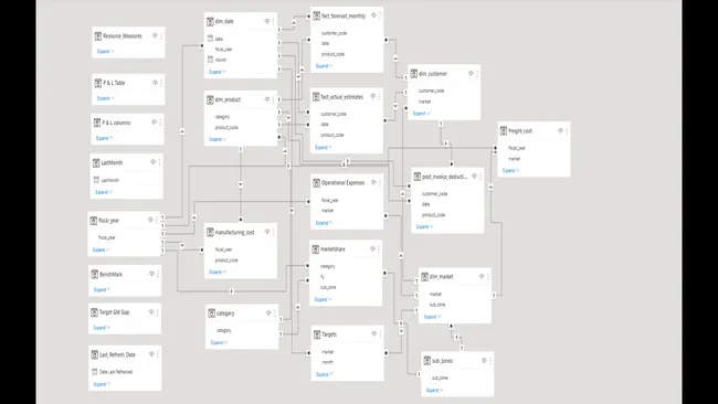 Business Insights 360 Dashboard for Finance, Sales, Marketing and Supply Chain