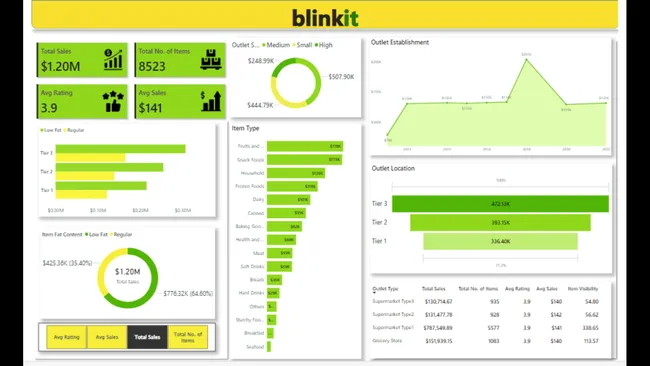 Blinkit Grocery - Sales and finance analysis