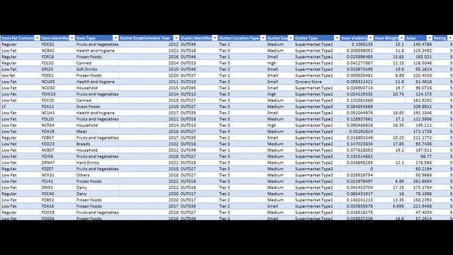 Blinkit Grocery - Sales and finance analysis