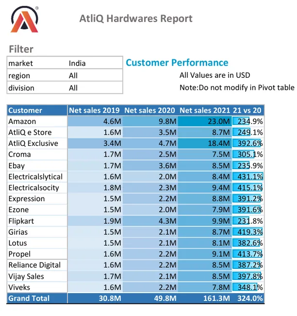 Sales and Finance Analytics Report