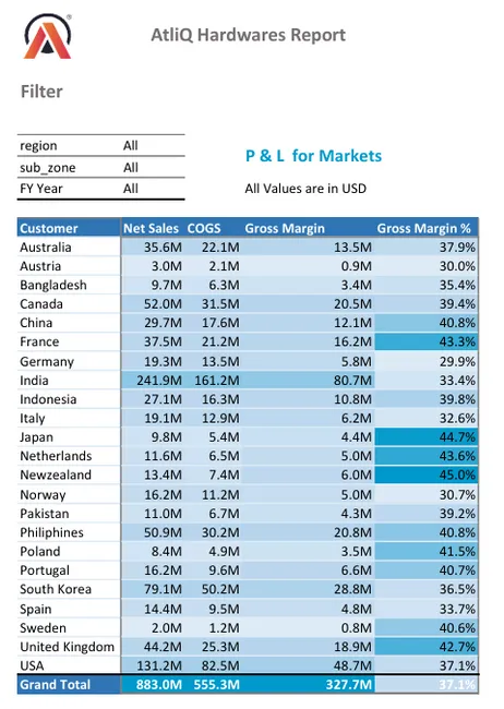 Sales and Finance Analytics Report