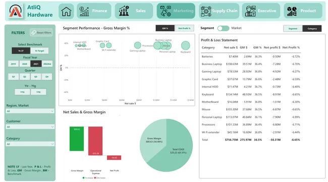 Business Insights