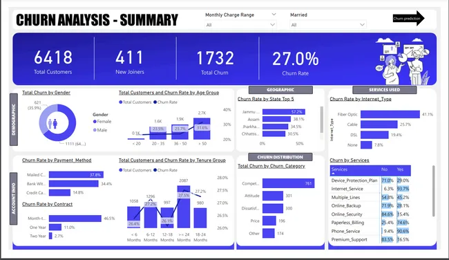 CUSTOMER CHURN ANALYSIS