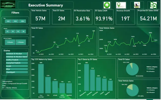 Electric Vehicle Sales Analysis