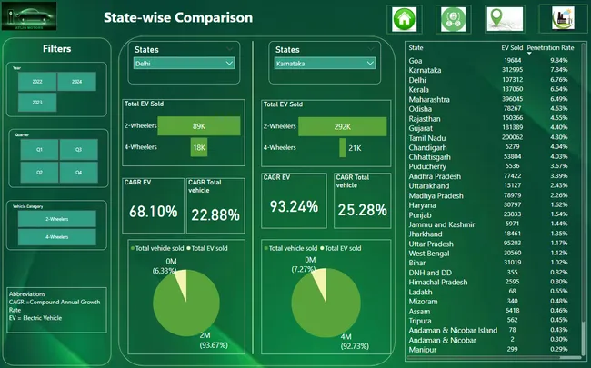 Electric Vehicle Sales Analysis