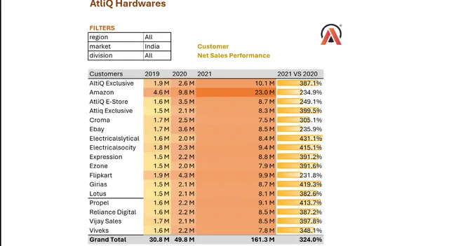 Sales and Finance Analysis Using Excel