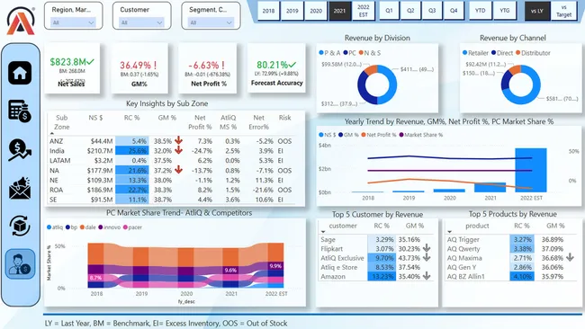 Business Insights 360
