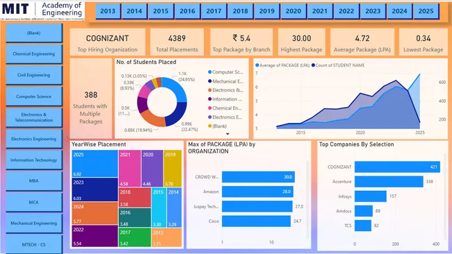 MITAOE Placement Dashboard
