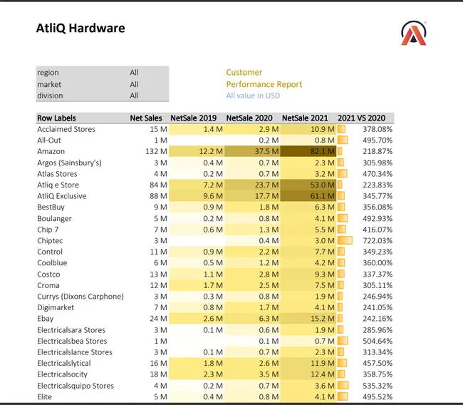 Sales Analytics(FMCG)