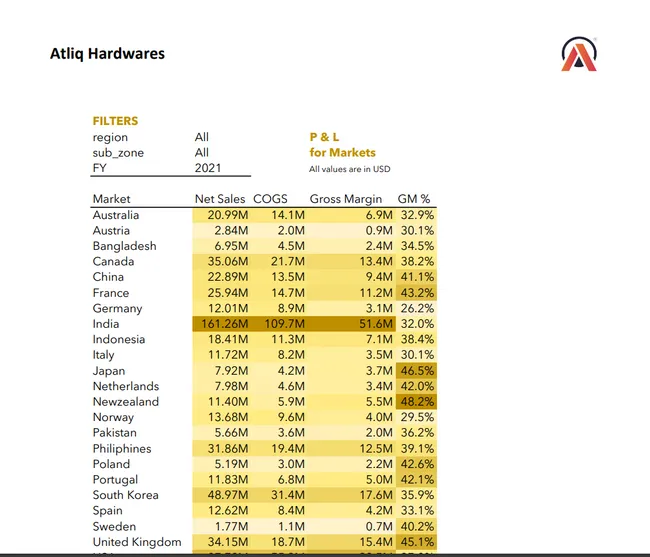 Sales Analytics(FMCG)