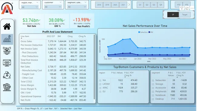 Business Insights 360 Dashboard for Finance, Sales, Marketing and Supply Chain