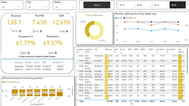 Provide Insights to Revenue Team in Hospitality Domain