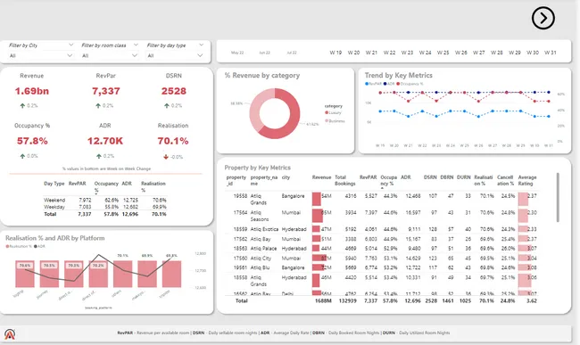AtliQ--Hospitality Analysis