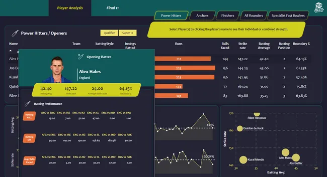 T20 World Cup 2022 Player Selection Analysis