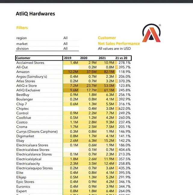 Sales & Finance Analysis - AtliQ Hardware
