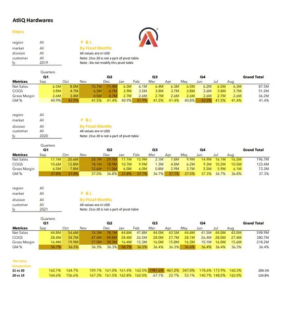 Sales & Finance Analysis - AtliQ Hardware