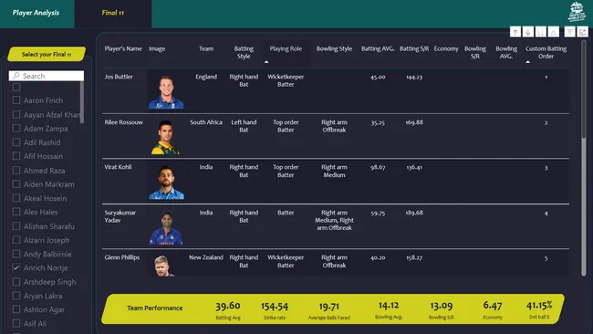 Top XI for the T20 World Cup 2022