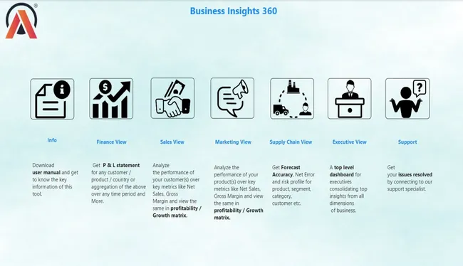Business Insights 360 Dashboard for Finance, Sales, Marketing and Supply Chain