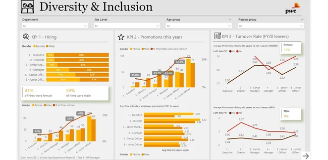PwC Switzerland Power BI Job Simulation on Forage